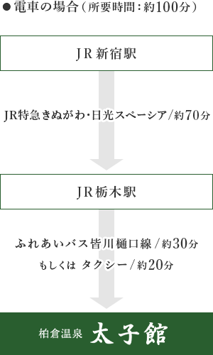 JR新宿駅から電車の場合のルート