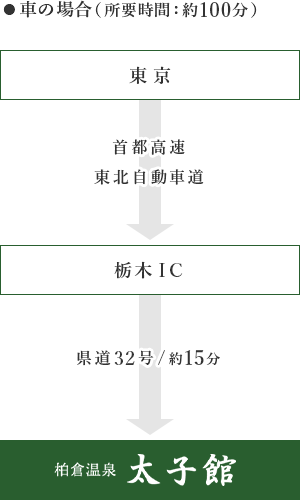 東京から車の場合のルート